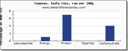 saturated fat and nutrition facts in cowpeas per 100g